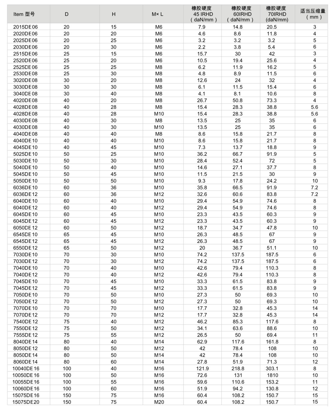 JNDE型<a href='http://m.0580rencai.cn' target='_blank'><u>橡膠減震器</u></a>參數(shù)圖